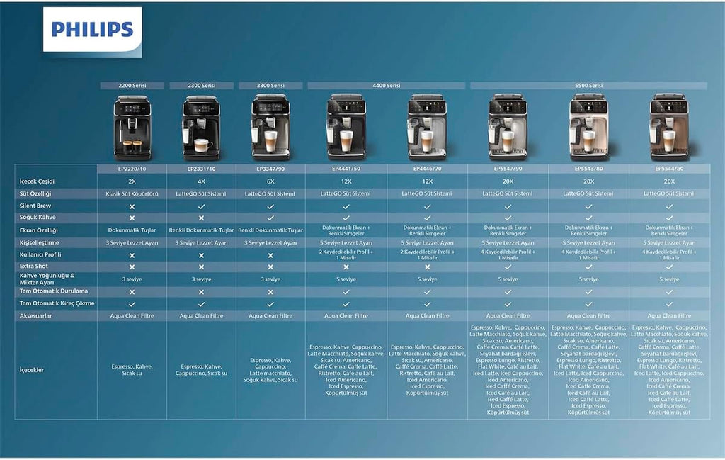 PHILIPS 3300 Series Fully Automatic Espresso Machine - LatteGo Milk System, 5 Coffee Varieties, Intuitive Touch Display, SilentBrew, 100% Ceramic Grinder, AquaClean Filter, Glossy Black (EP3347/90)