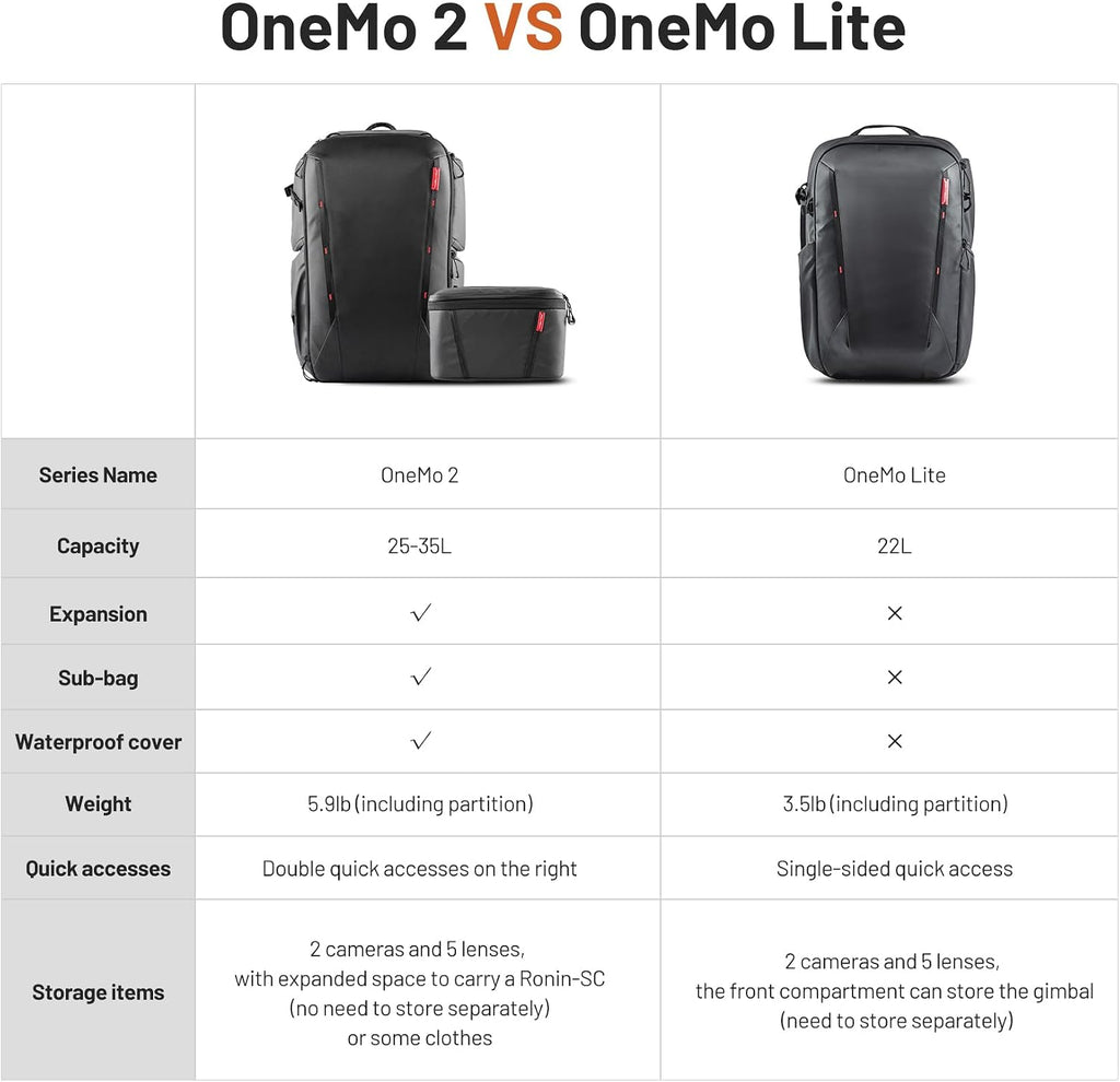 PGYTECH OneMo Lite Camera Backpack 22L for DJI, Sony, Canon, Nikon, OSMO Action/Pocket, DSLR/SLR Mirrorless, Camera Tripod Photographer Bag Gift, Camera Pack Black, Weekend Bag
