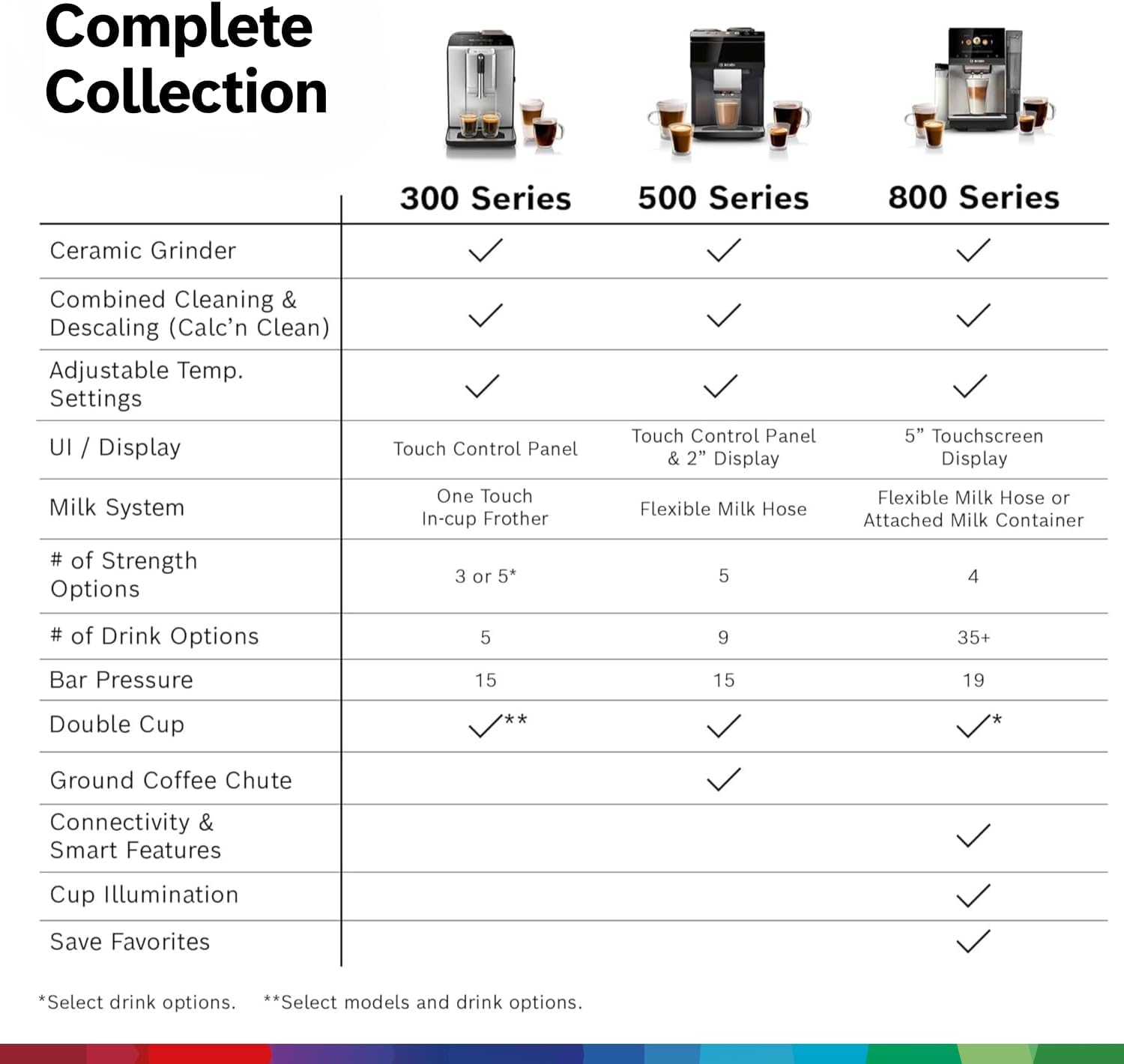 Bosch Fully Automatic Coffee and Espresso Machine - 35 Drinks, Double Cup Barista Style Super Coffee Maker - Touchscreen, Large Bean Capacity - Easy Clean, Maintenance - Black - TPU60309