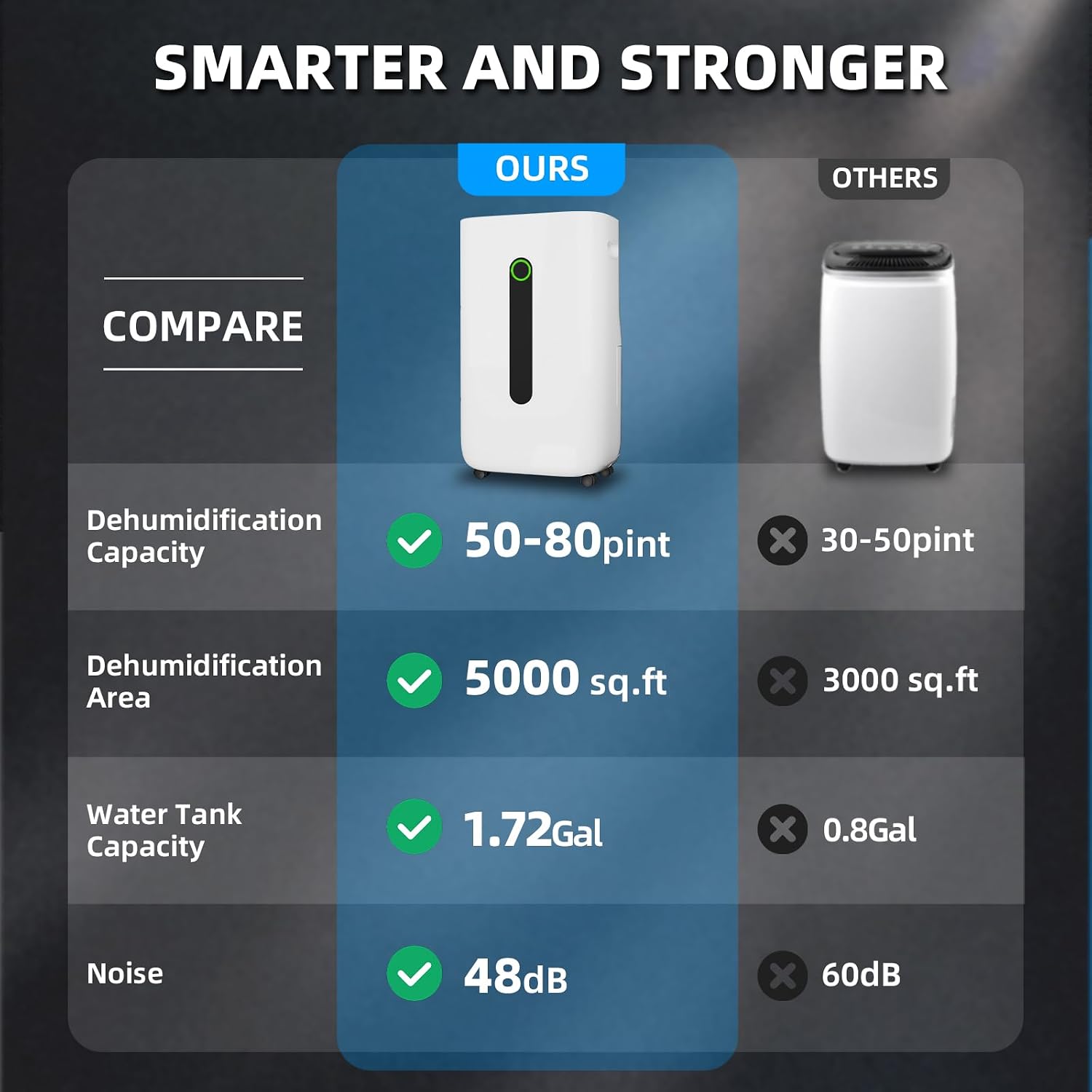 5,000 Sq.Ft 2025 Dehumidifier 80 Pint/Day Dehumidifier for Basement, Bedroom, Home, Bathroom, Smart Compressor Dehumidifier with Drain Hose, Intelligent Humidistat 24H Timer,Child Lock,Defrost,Silent
