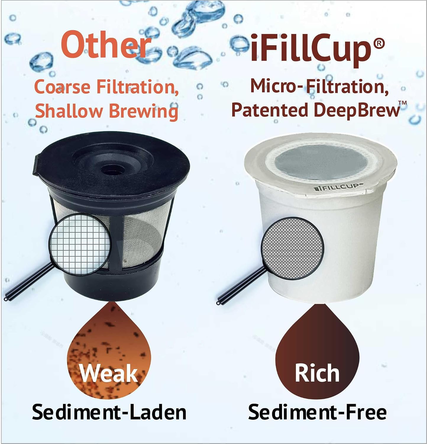1296 iFillCup Fillable K Cups - Ultrafine Filter for Sediment-Free Brew, Universal K Cup Brewer Compatibility, DeepBrew Filter Holds 50% More Coffee for Insanely Rich Brews (White)