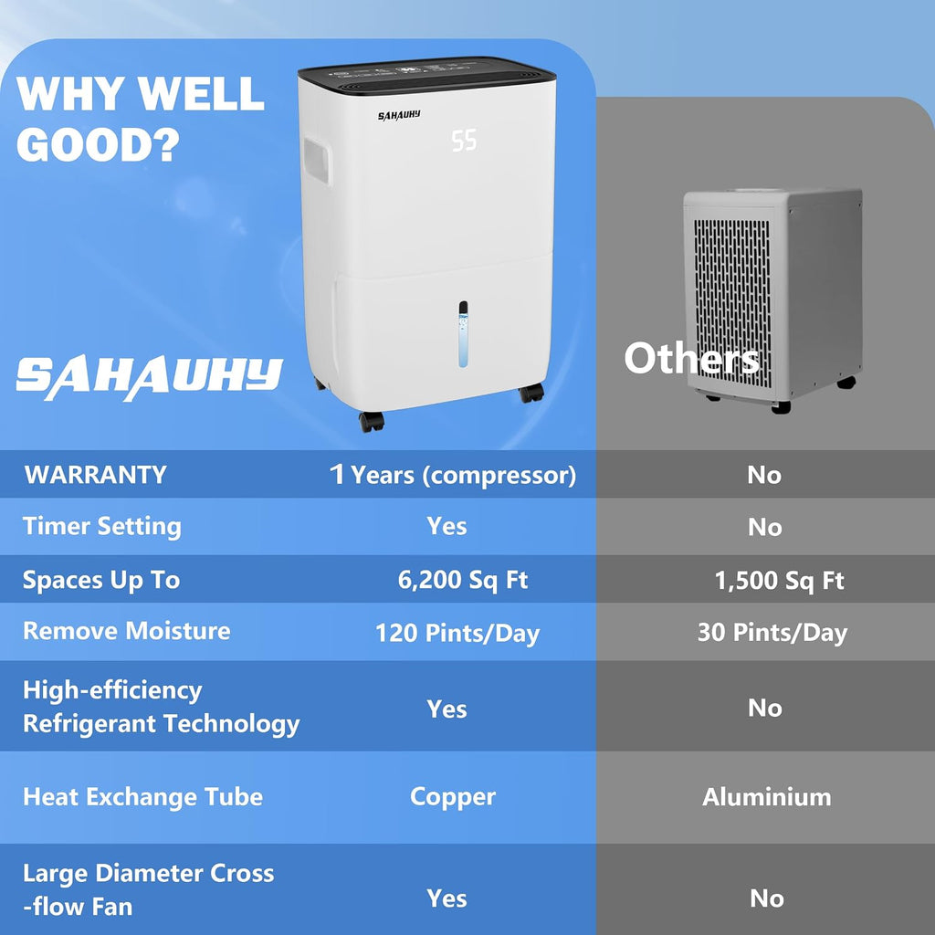 SAHAUHY 120 Pints Dehumidifier for Home Bedroom Garage Basement Stockroom and Large Room Spaces up to 6,200 Sq. Ft with Drain Hose and Water Tank