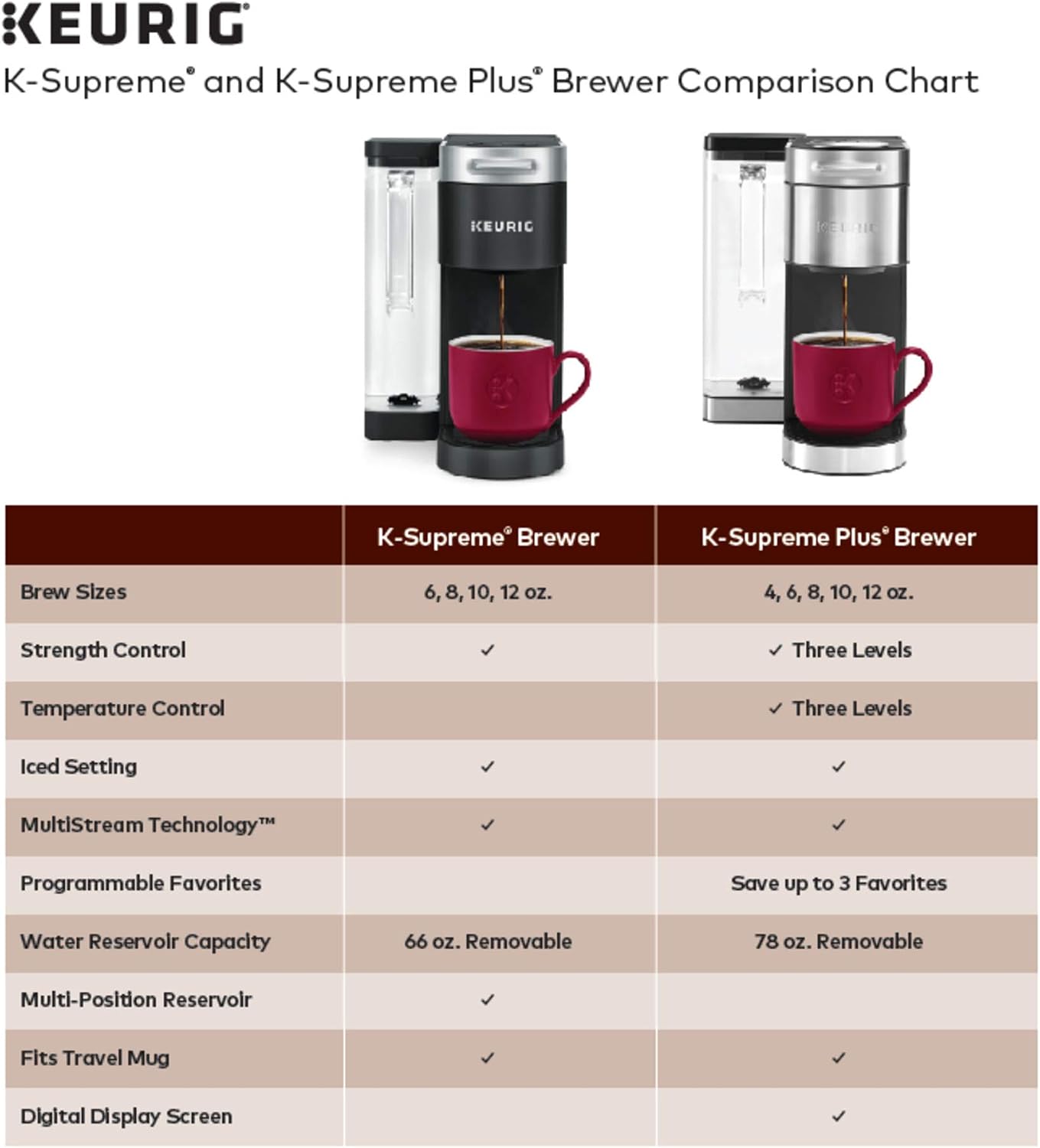 Keurig K-Supreme Single Serve Coffee Maker with Dunkin' Original Blend Medium Roast, 60 K-Cup Pods