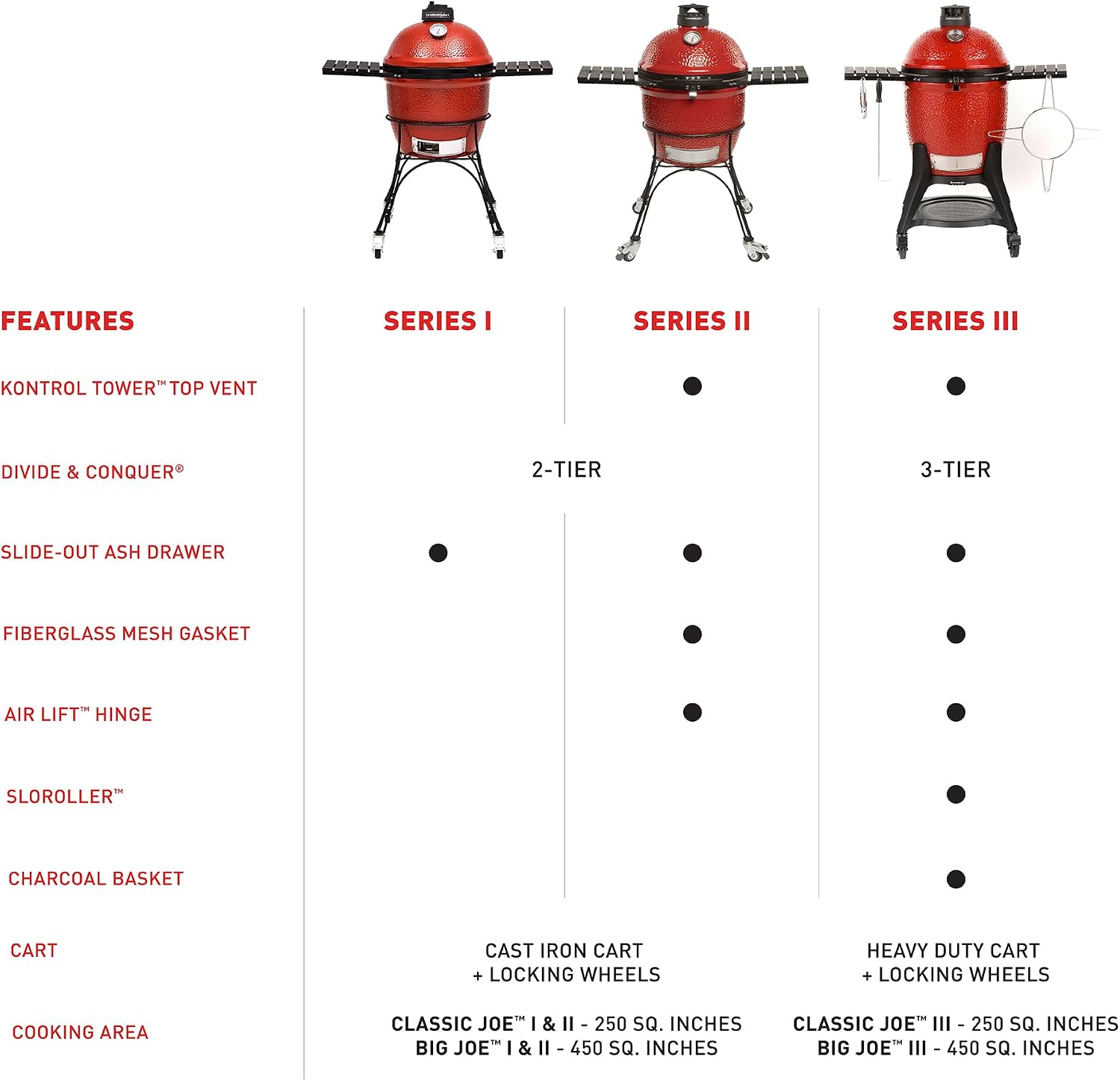 Kamado Joe Big Joe Series I 24-inch Ceramic Charcoal Grill and Smoker with Cart, Side Shelves, Stainless Steel Grates and 450 Cooking Square Inches in Red, Model BJ24Rh