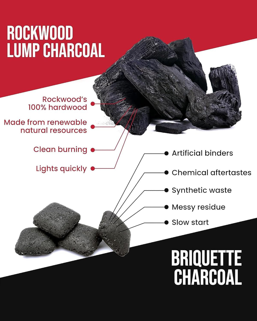 Rockwood Natural Lump Charcoal – Hardwood Lump Charcoal Blend of Oak, Hickory & Cherry for Clean Burn, High-Heat Grilling & Smoky Flavor Barbecue – Ideal for Kettle & Kamado Grills – 20lbs (6 Packs)