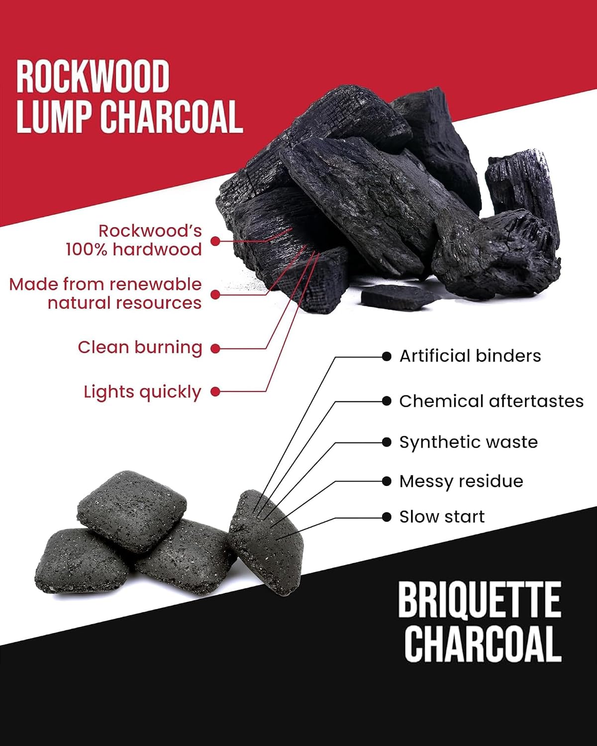 Rockwood Natural Lump Charcoal – Hardwood Lump Charcoal Blend of Oak, Hickory & Cherry for Clean Burn, High-Heat Grilling & Smoky Flavor Barbecue – Ideal for Kettle & Kamado Grills – 20lbs (6 Packs)