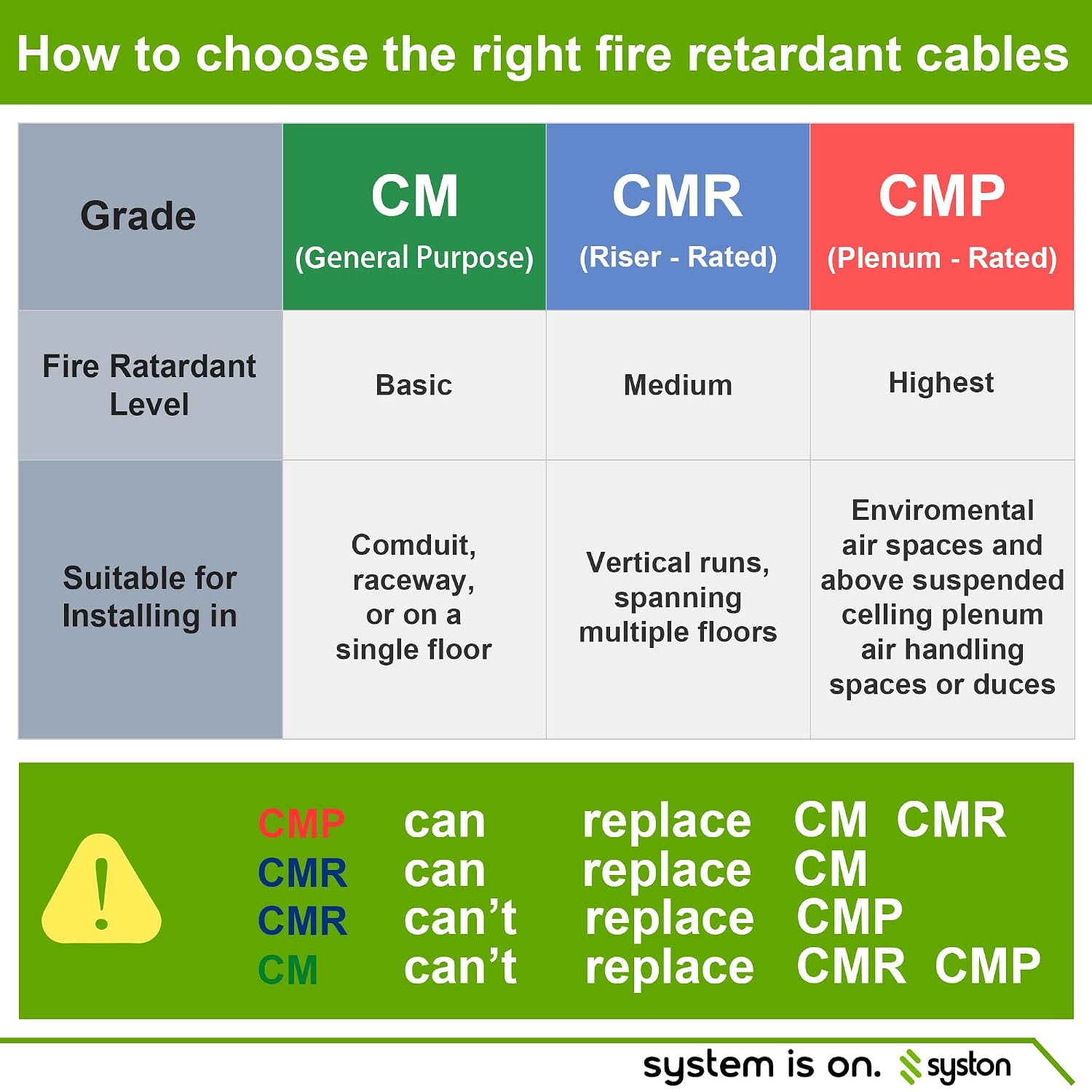 Syston 18/3 Thermostat Doorbell HVAC Heating Control Cable Wire, 18 AWG 3 Conductors 100% Solid Copper Conductors CL3R/FT4/CMR Riser-Rated, UV Resistant RoHS for Low Voltage Applications Use