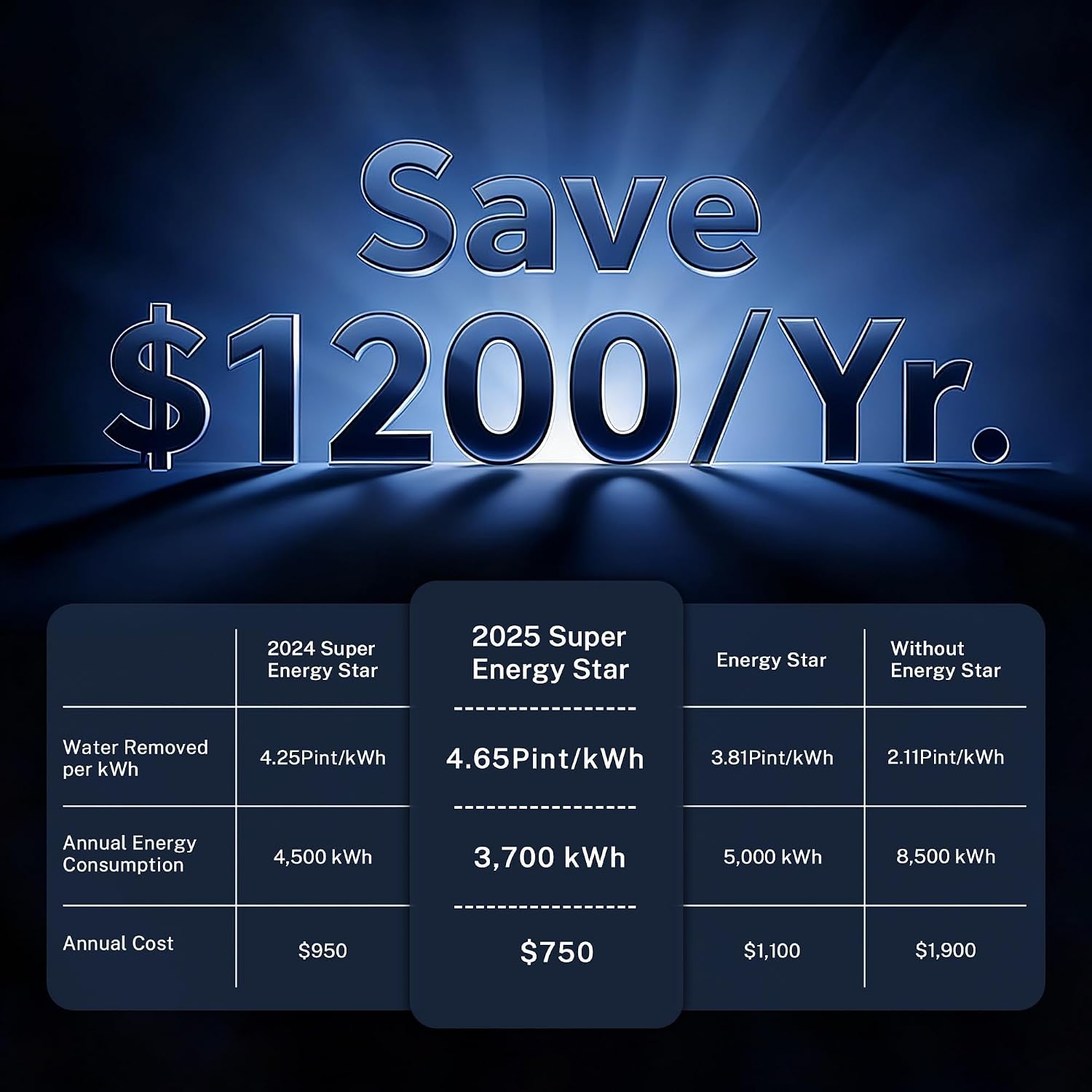 Yaufey 2025 Most Efficient Energy Star Dehumidifier for 3,000 Sq. Ft. Home, Basement and Large Room - Powerful, Quiet with Humidity Control, Timer, Drain Hose and Water Tank