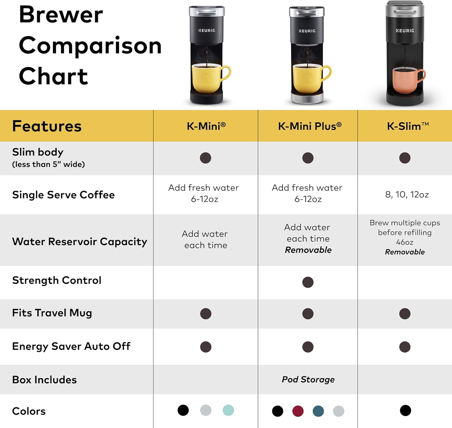 Keurig K-Slim Single Serve Coffee Maker with McCafé Classic Collection Variety Pack, 40 Count K-Cup Pods