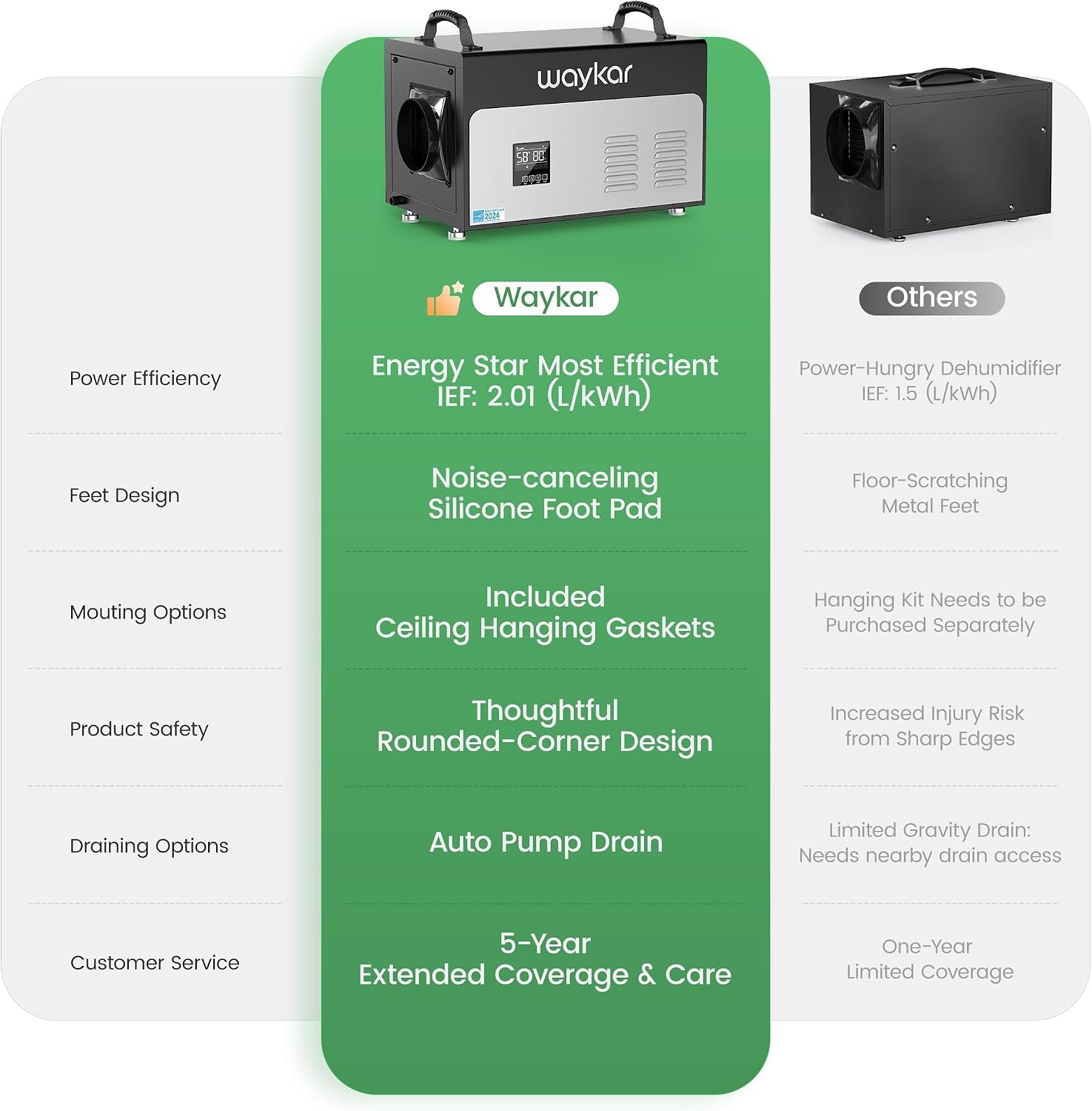 Waykar 130 Pints Energy Star Most Efficient Commercial Dehumidifier with Pump and Drain Hose for Crawl Spaces, Basements, Ducted Industrial Use, and Water Damage Unit - 5-Year Quality Coverage