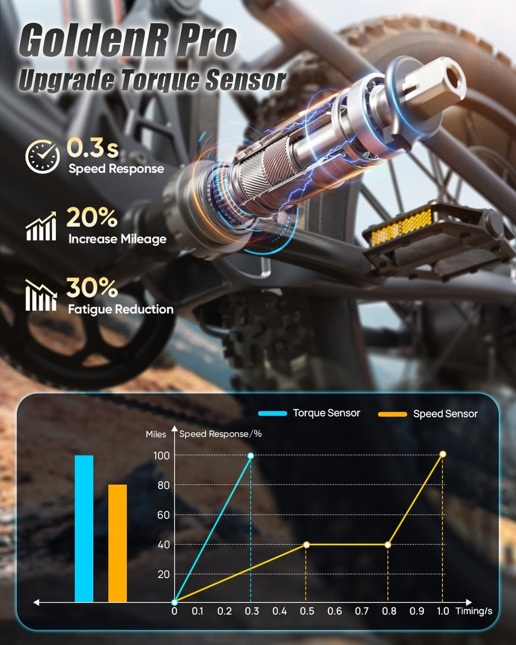PUCKIPUPPY Dual Motor Electric Bike for Adults 1600W, 48V 20AH Battery with Torque Sensor, Full Suspension, 26' Fat Tire, 28MPH, 8 Speed Mountain Electric Bicycle, 80 Mile Range, Golden Retriever Pro