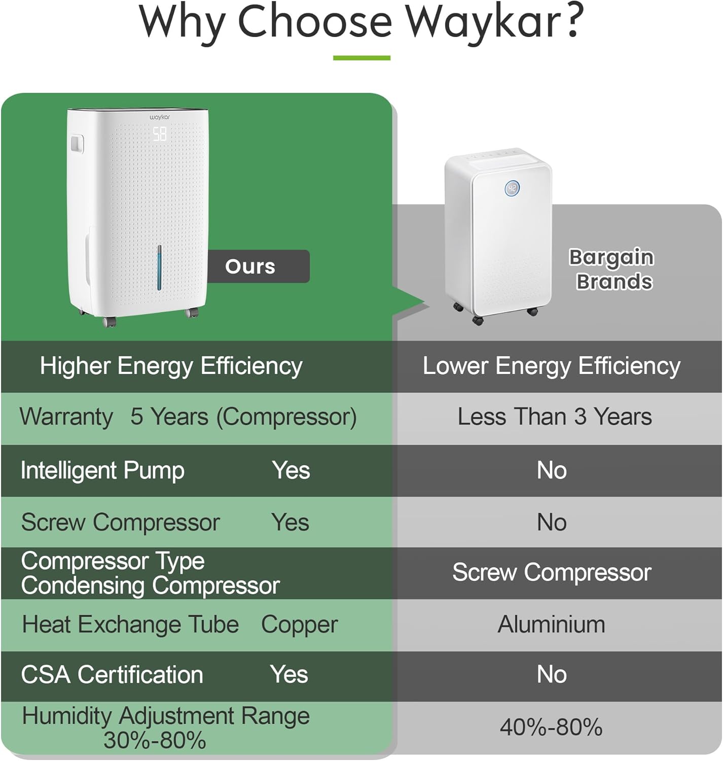 Waykar 150 Pints 7,500 Sq. Ft High Efficiency Dehumidifier with Pump for Commercial and Industrial Large Room, Basement, Home, Storage, Warehouse with Drain Hose and Water Tank