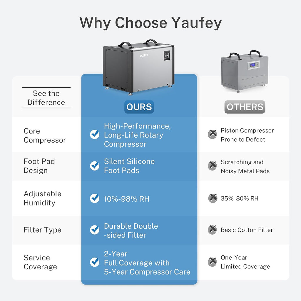 Yaufey 125 Pints Commercial Dehumidifier with Pump for 6500 Sq.Ft. Crawl Space, Basement, Industrial Area, 10-90% RH Humidity Control, 24/7 Running Continuous Drainage, TUV Certified, 5-Yr Coverage