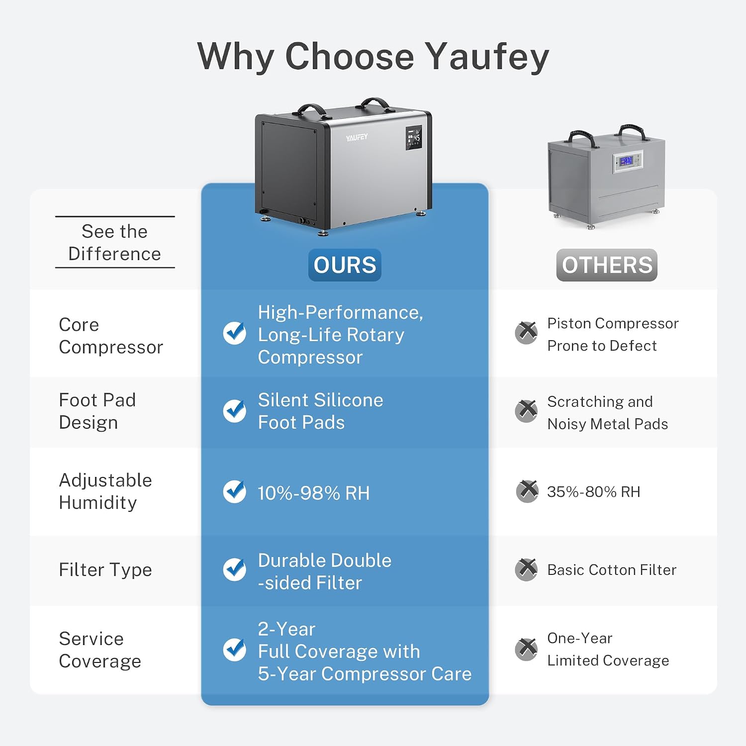 Yaufey 125 Pints Commercial Dehumidifier with Pump for 6500 Sq.Ft. Crawl Space, Basement, Industrial Area, 10-90% RH Humidity Control, 24/7 Running Continuous Drainage, TUV Certified, 5-Yr Coverage