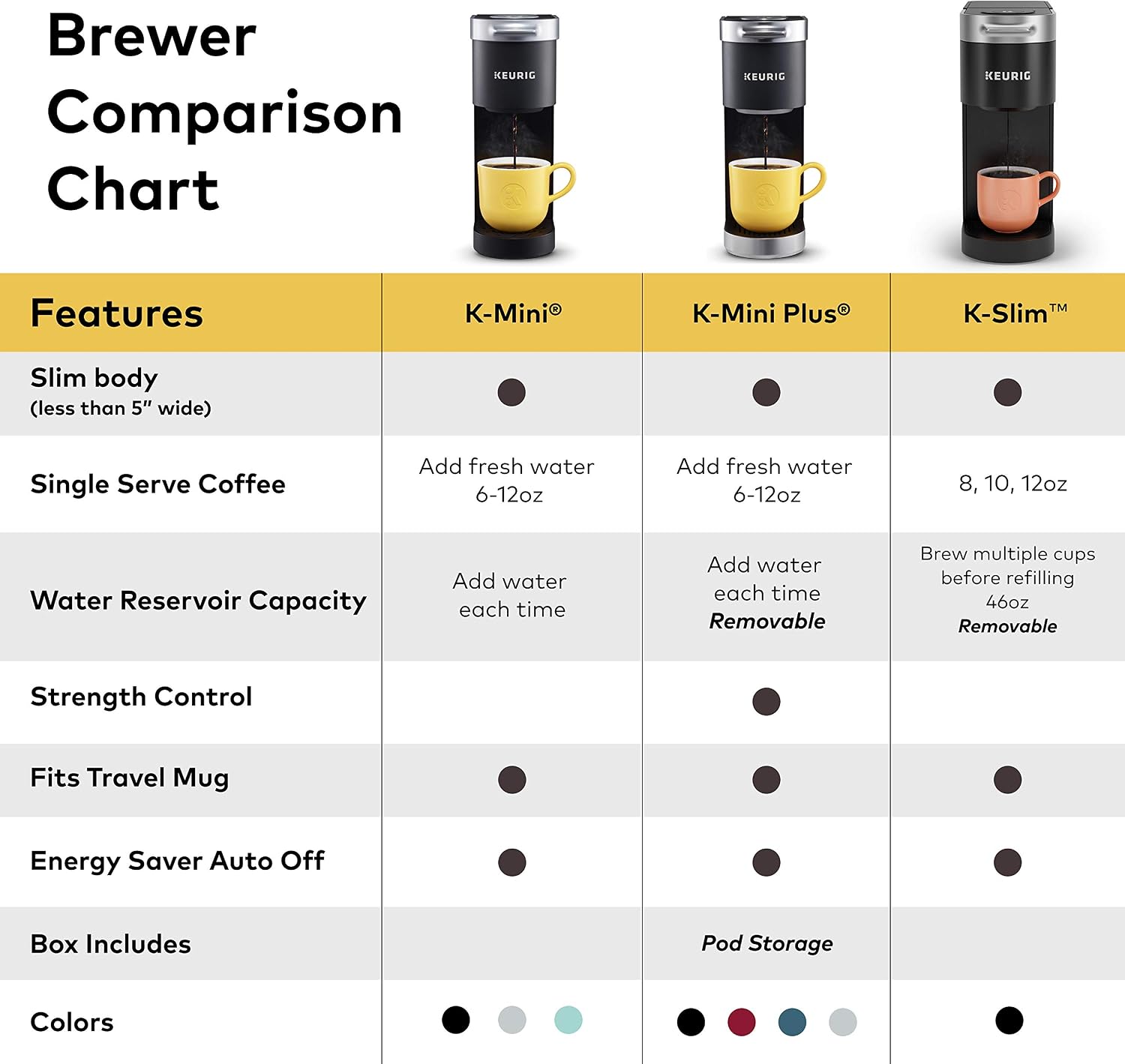Keurig K-Slim Maker with Green Mountain Coffee Roasters Favorites Collection Variety Pack, 40 Count